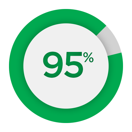 95%