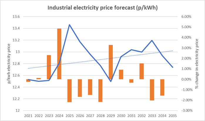 Chart, line chart